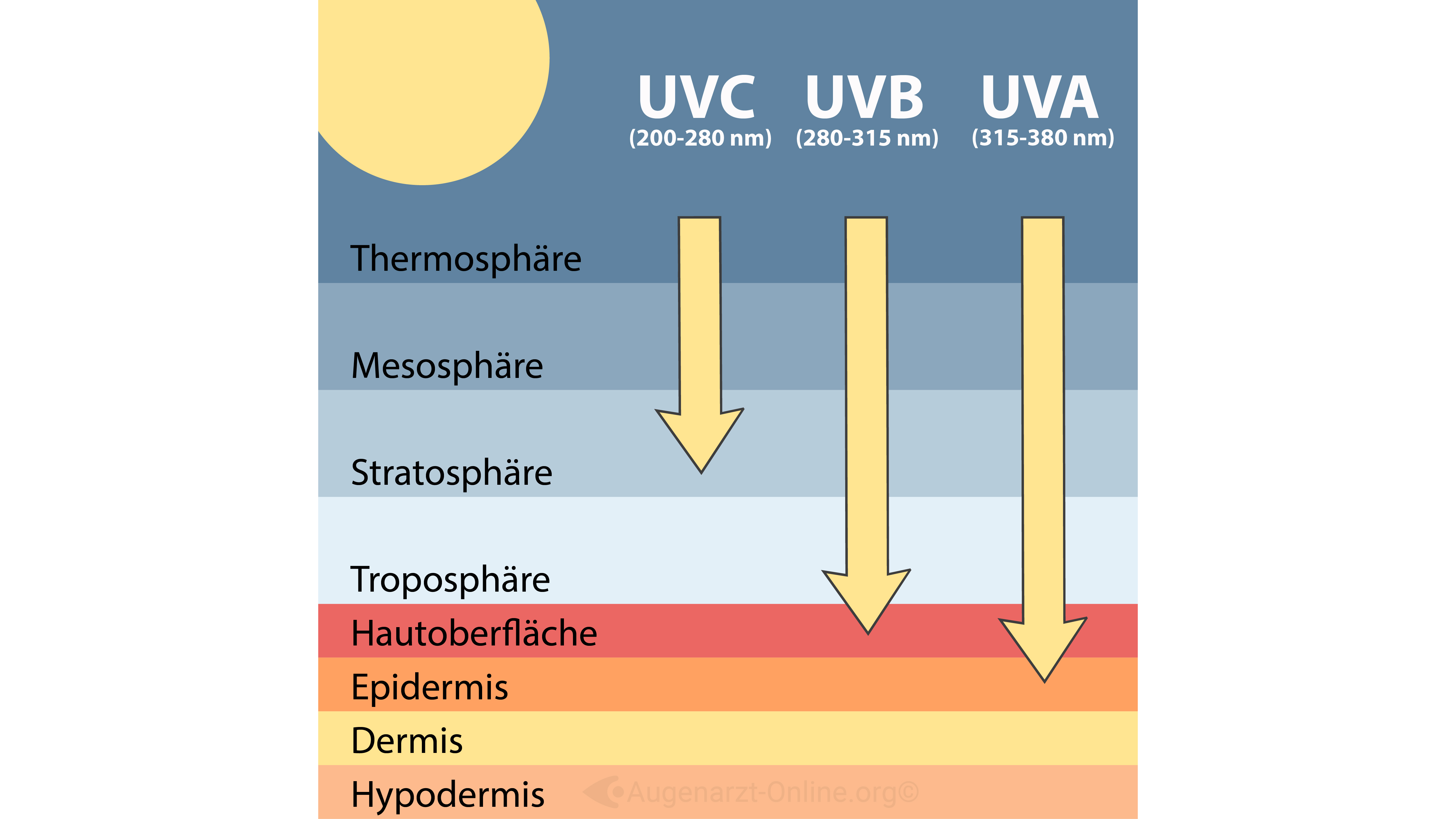 Vergleich ultravioletter Strahlung (UVA, UVB, UVC)