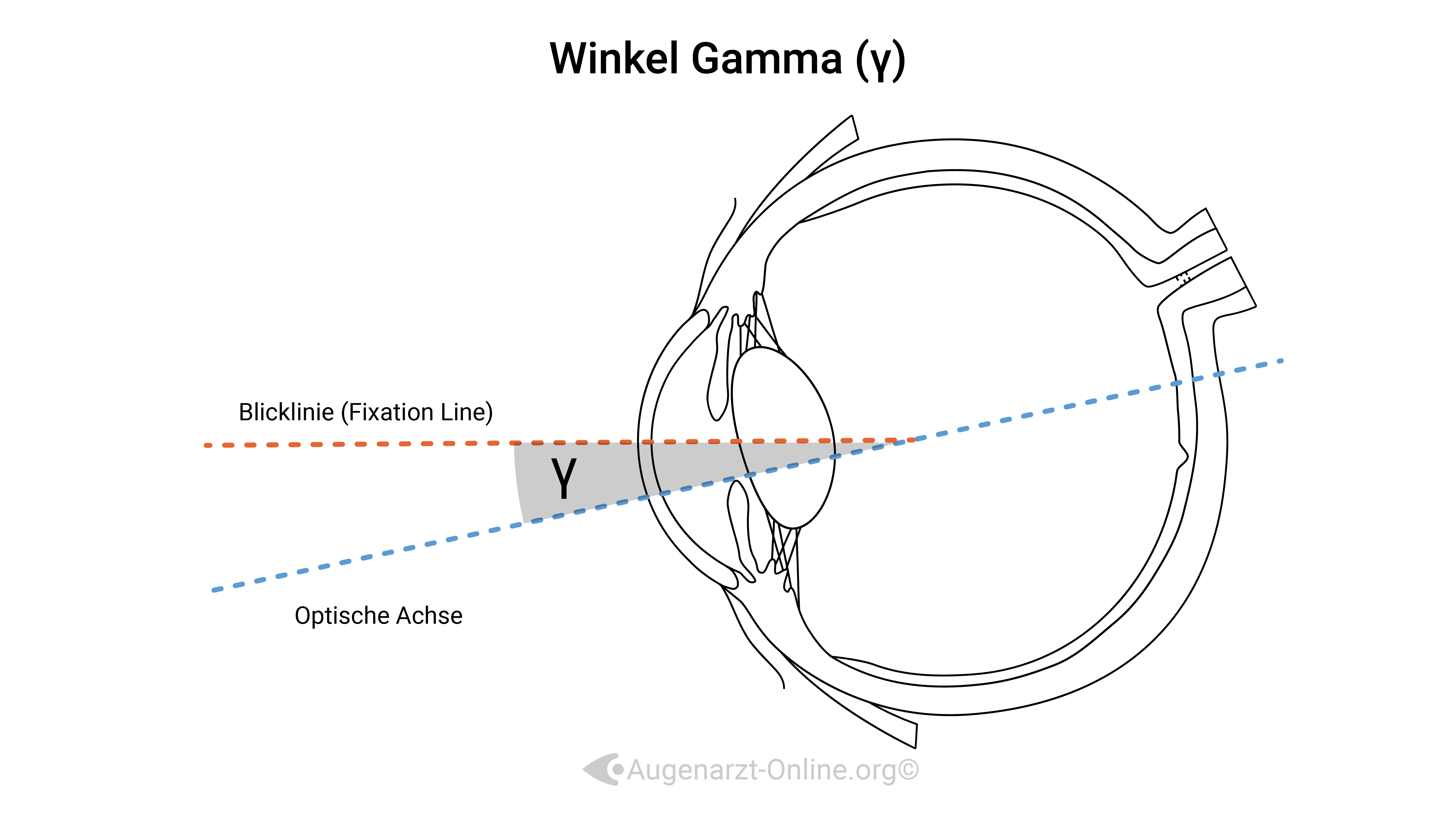 Winkel Gamma