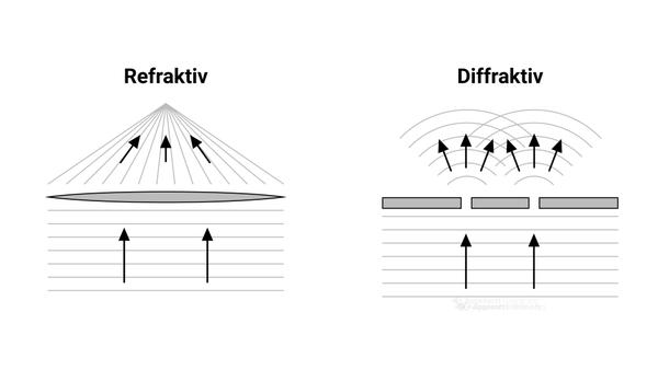 Multifokallinsen: Funktionspinzip