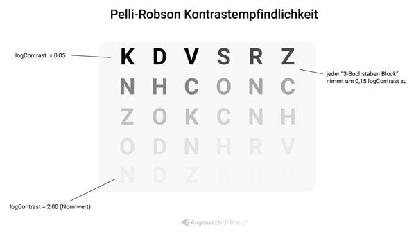 Pelli Robson Test