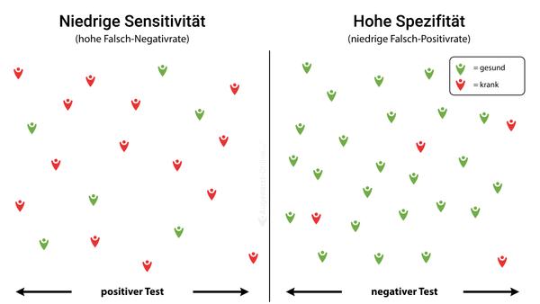 Sensitivität und Spezifität