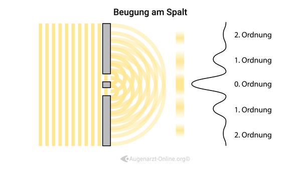 Doppelspalt Experiment
