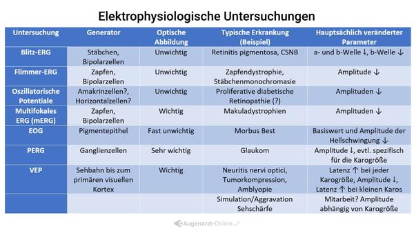 Elektrophysiologische Untersuchungen wie das Elektrookulogramm (EOG), das Elektroretinogramm (ERG) und die Visuell evozierte Potenziale (VEP) sind wichtige diagnostische Verfahren in der Augenheilkunde. Sie dienen zur Beurteilung der Funktion von Netzhaut, Sehnerv und visueller Verarbeitung im Gehirn.