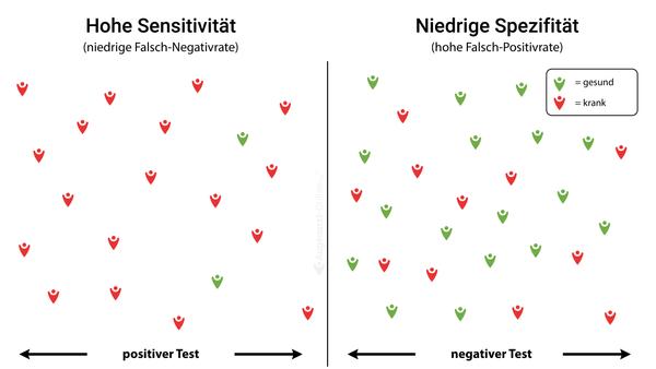 Sensitivität und Spezifität