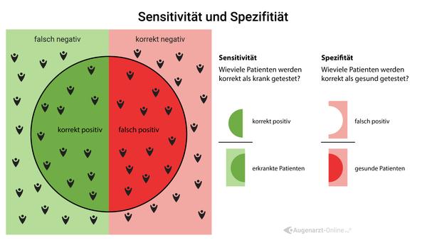 Sensitivität und Spezifität