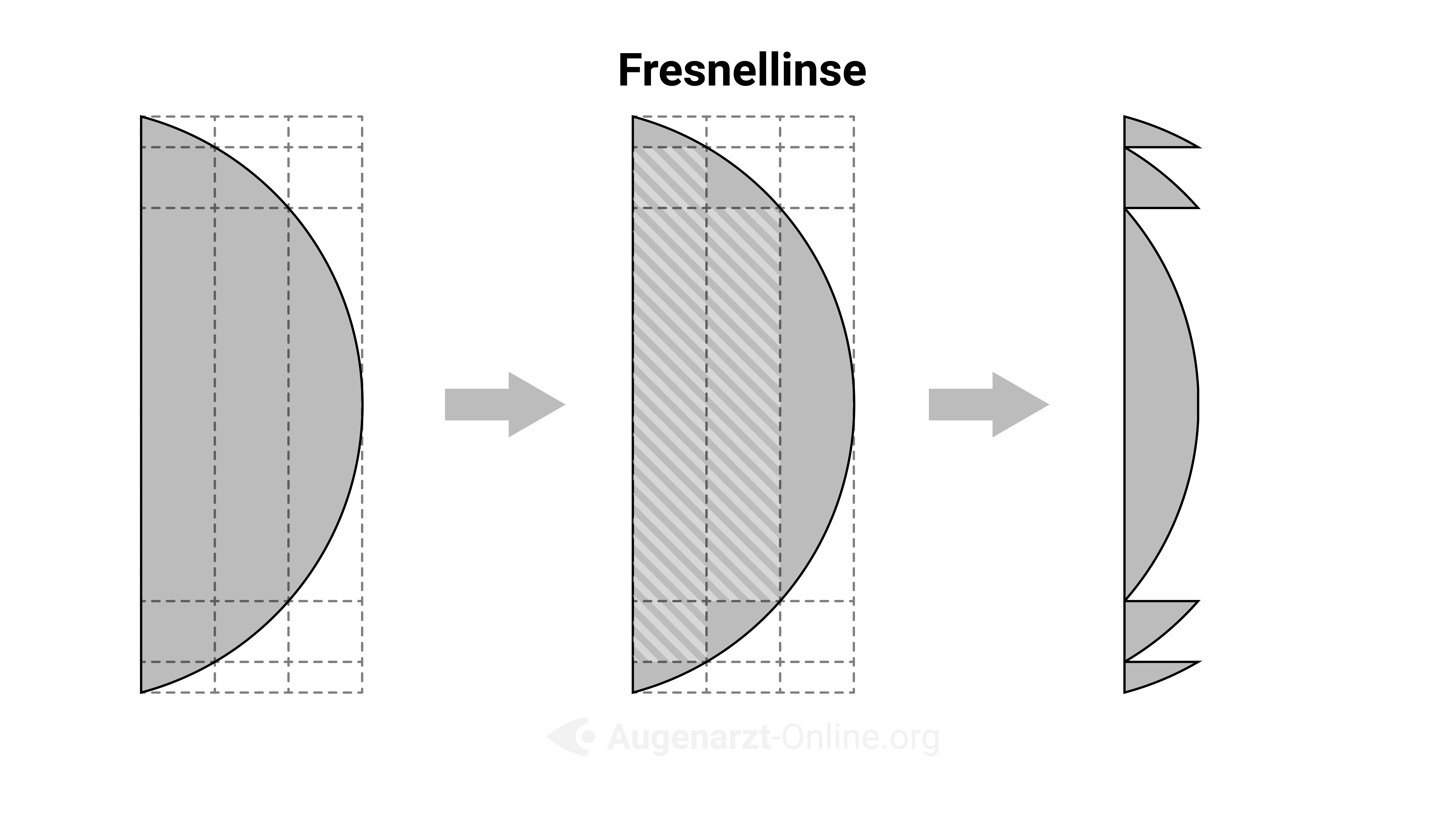 Funktionsweise der Fresnellinse