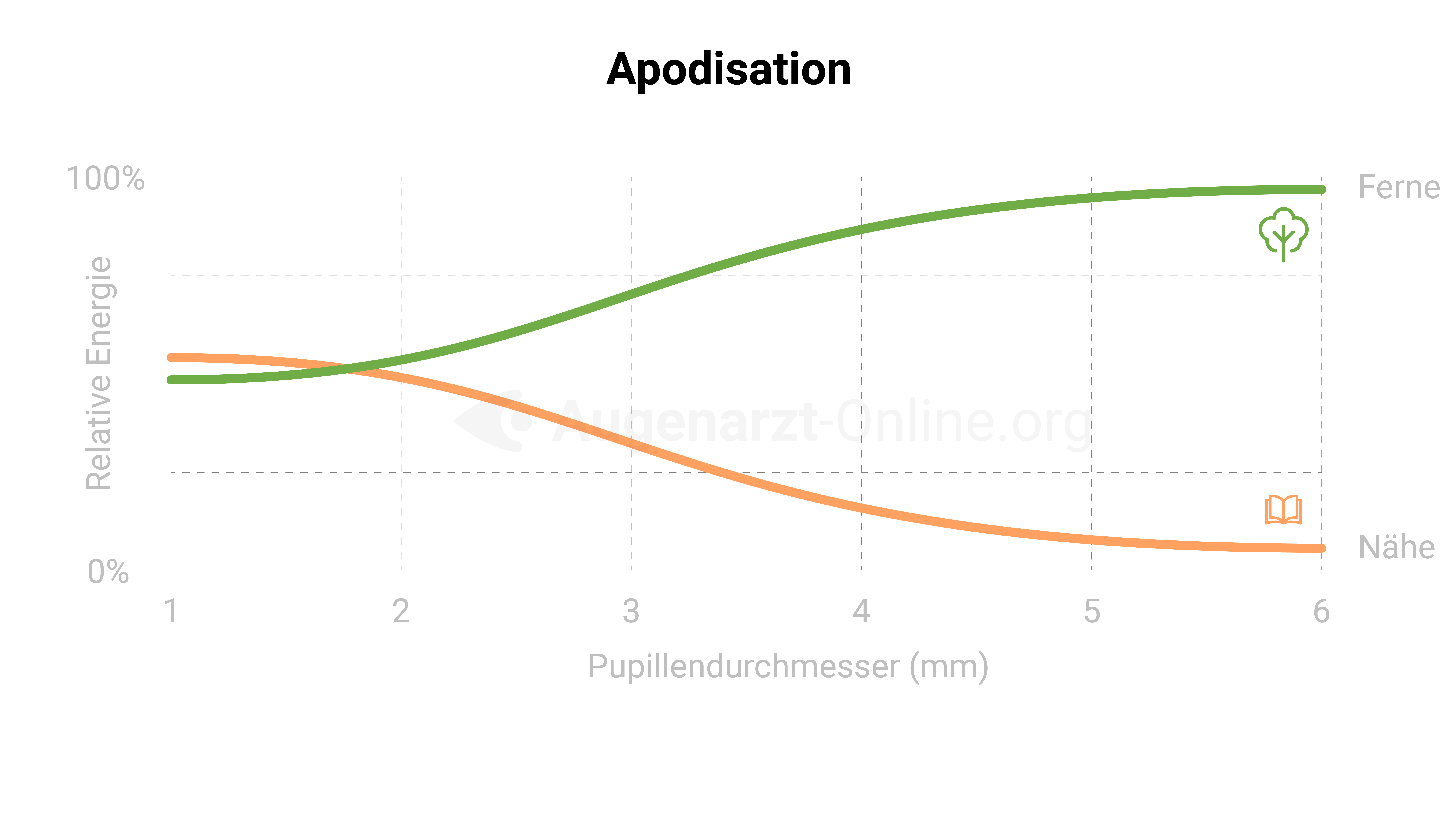 Apodisation